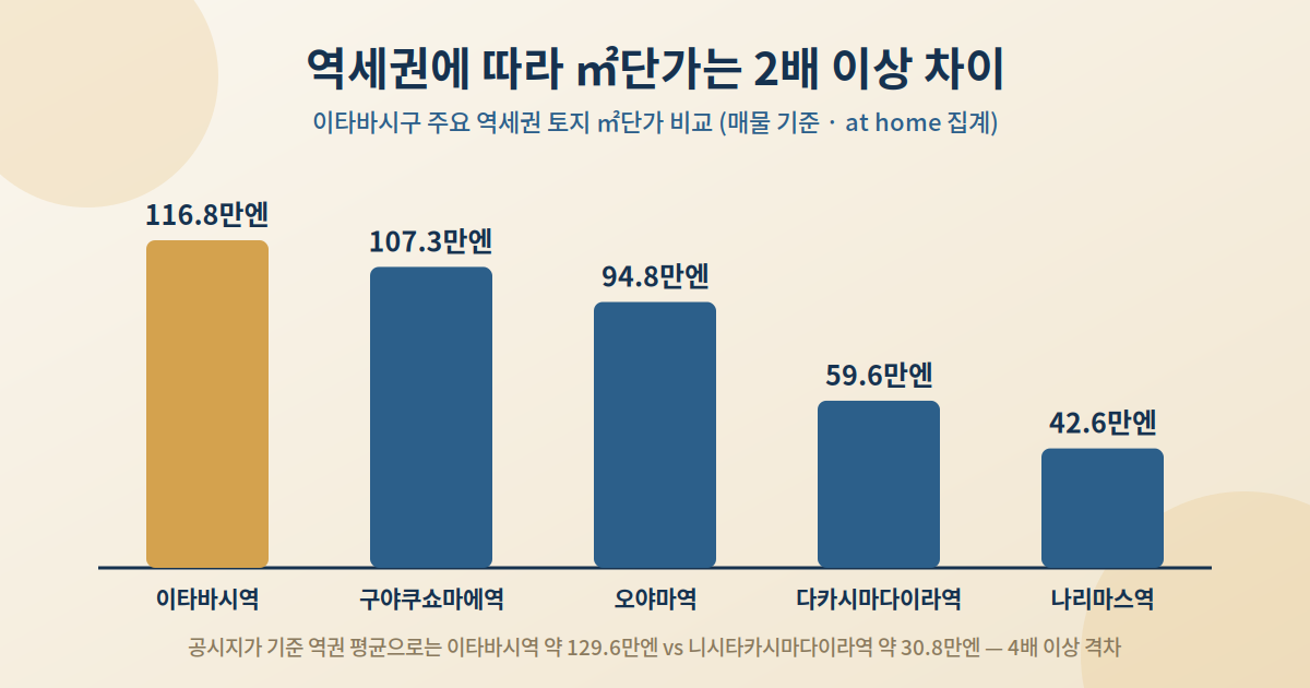 역세권에 따라 시세는 2배 이상 — 에리어별 ㎡단가