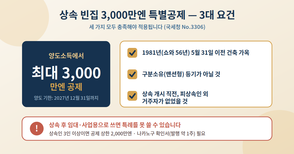 상속 빈집 3,000만엔 특별공제 — 요건과 확인서 절차