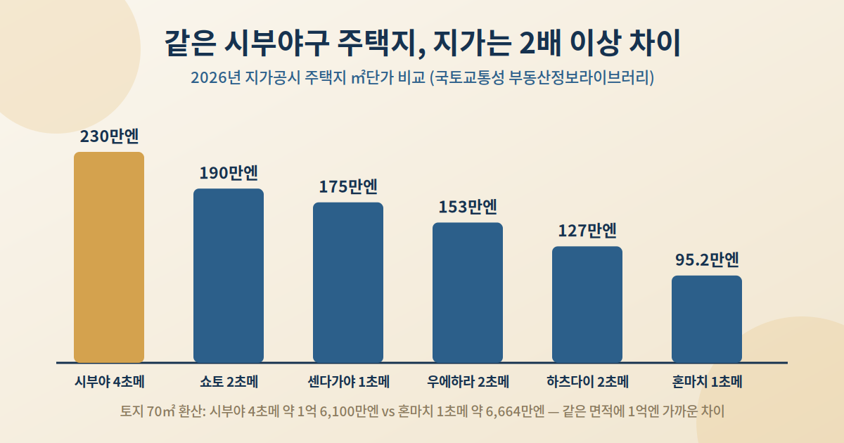 공시지가로 보는 주택지 격차 — 최고와 최저는 2배 이상