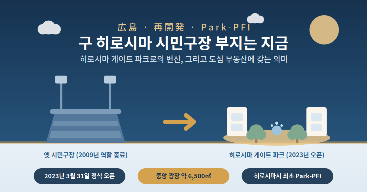 구 히로시마 시민구장 부지, 2026년 현재의 모습 — 히로시마 게이트 파크로의 변신