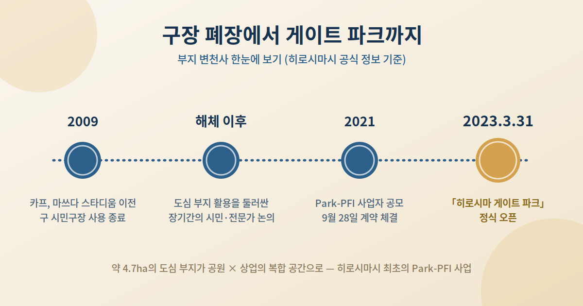 한눈에 보는 변천사 — 구장 폐장에서 게이트 파크 오픈까지