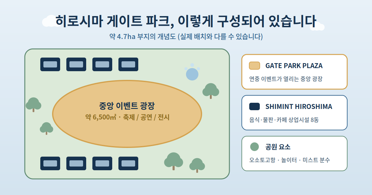현재의 모습 — 광장 · 상업시설 · 공원이 하나로