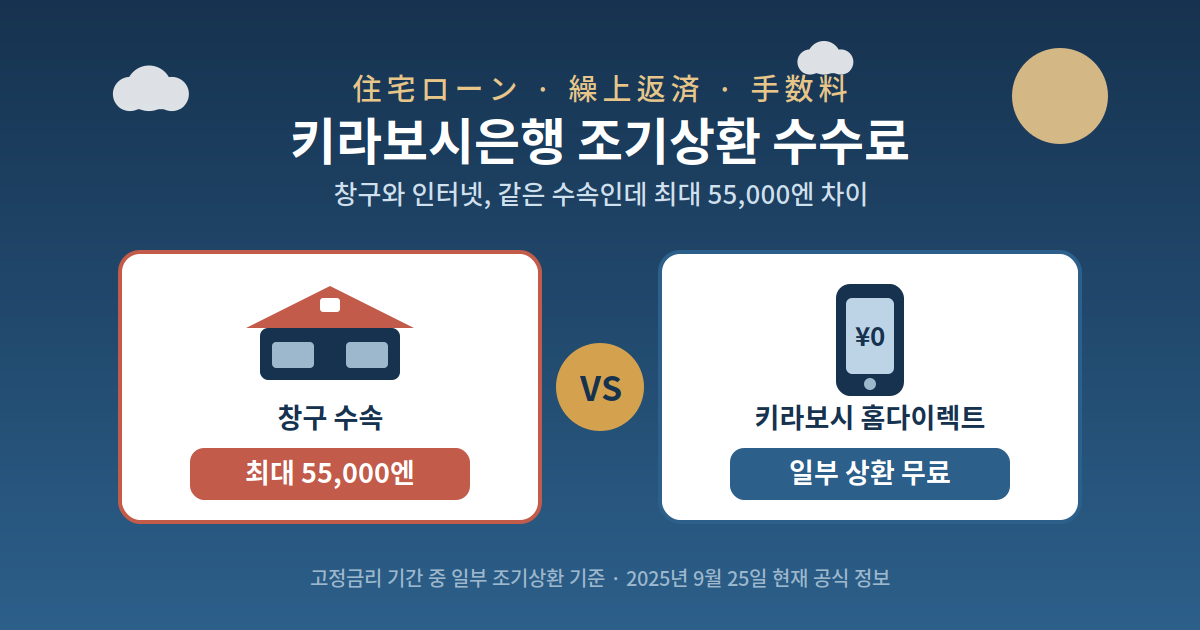 키라보시은행 주택론 조기상환 수수료 — 창구와 인터넷, 최대 55,000엔 차이