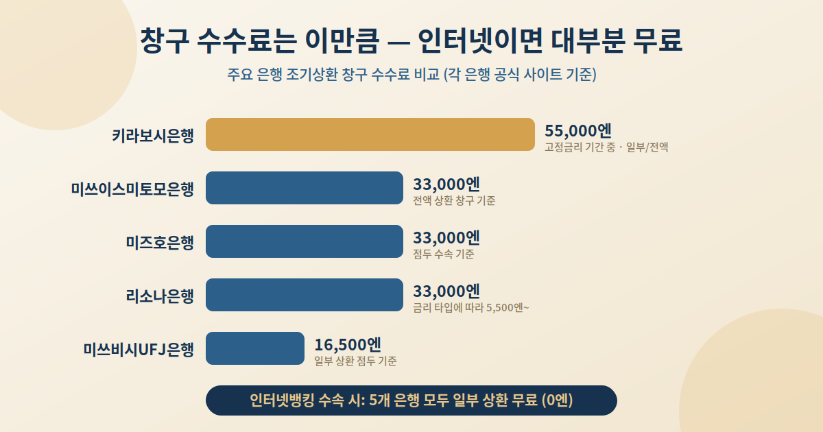키라보시은행의 수수료 체계