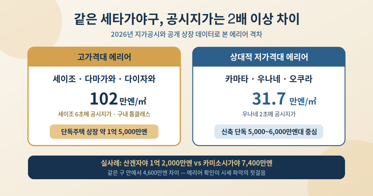 에리어별로 이만큼 다르다 — 세이조와 우나네는 평단가 2배 이상