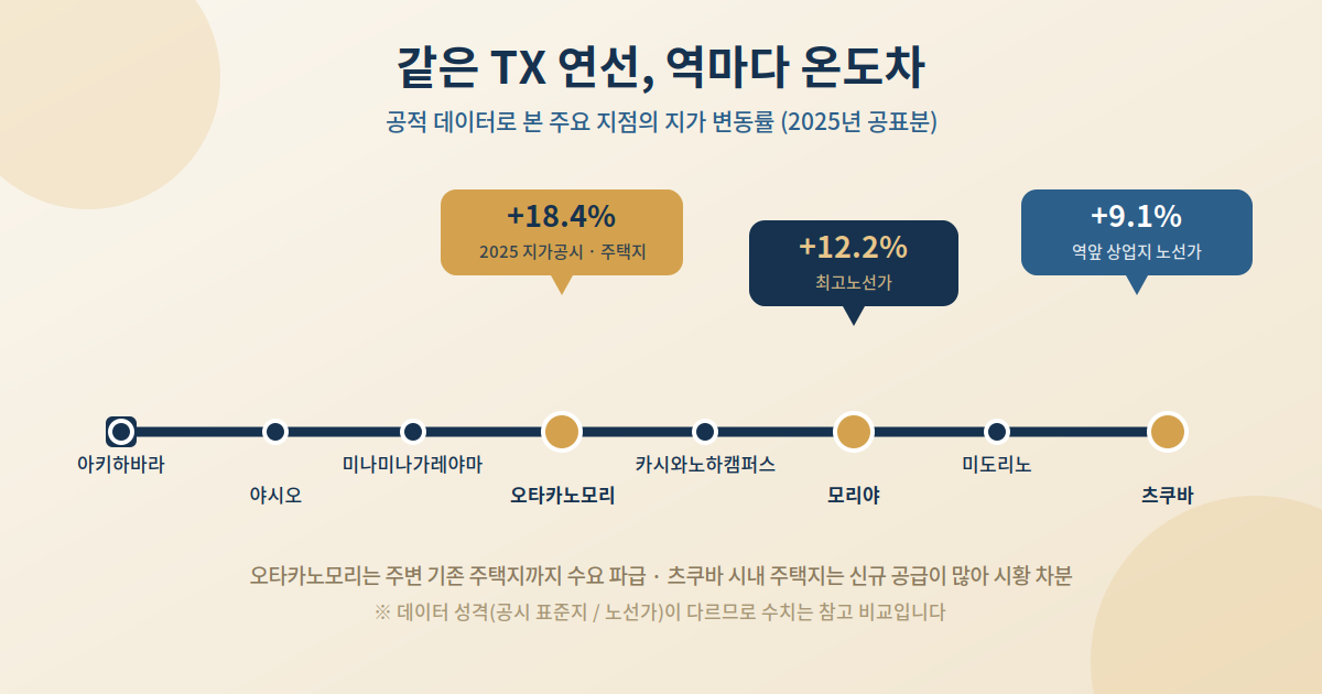 역별 온도차 한눈에 — 공적 데이터 비교