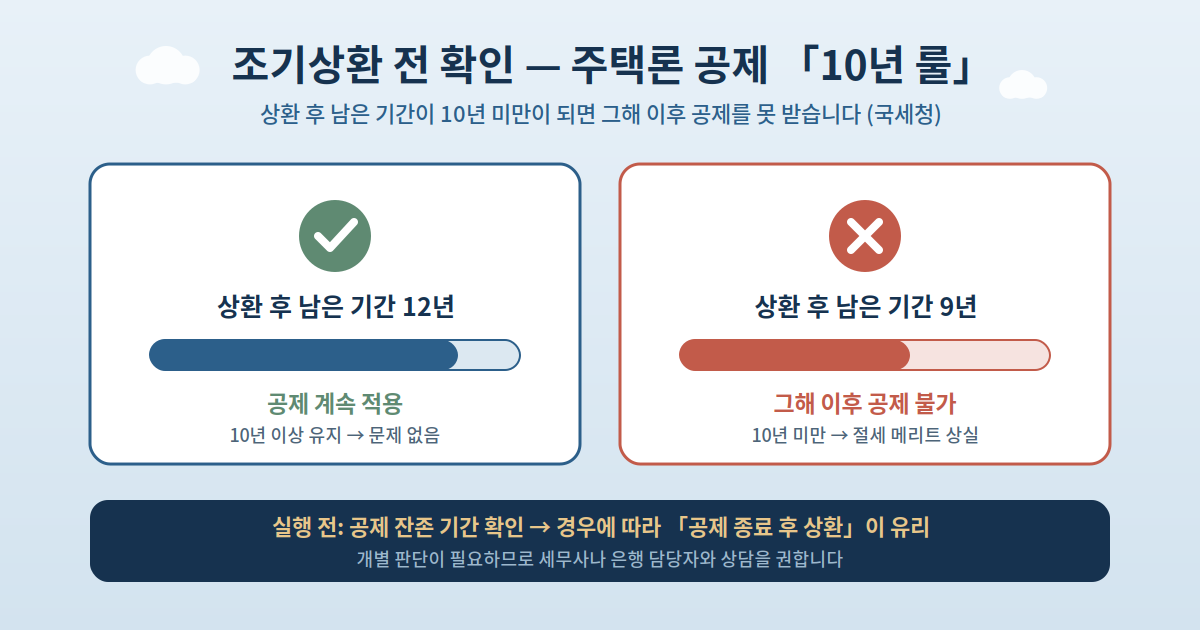 보증료 일괄 전불형이라면 — 보증회사 사무수수료의 구조